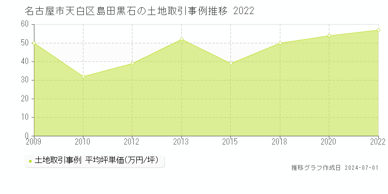 名古屋市天白区島田黒石の土地取引事例推移グラフ 