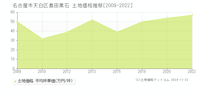 島田黒石(名古屋市天白区)の土地価格推移グラフ(坪単価)[2009-2022年]