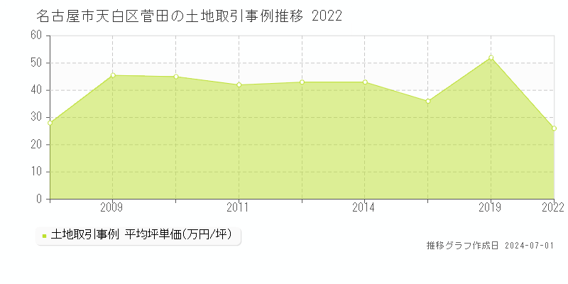 名古屋市天白区菅田の土地取引事例推移グラフ 
