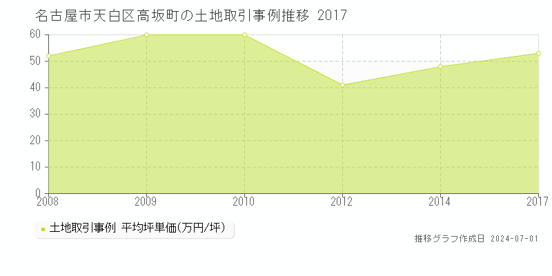 名古屋市天白区高坂町の土地取引事例推移グラフ 