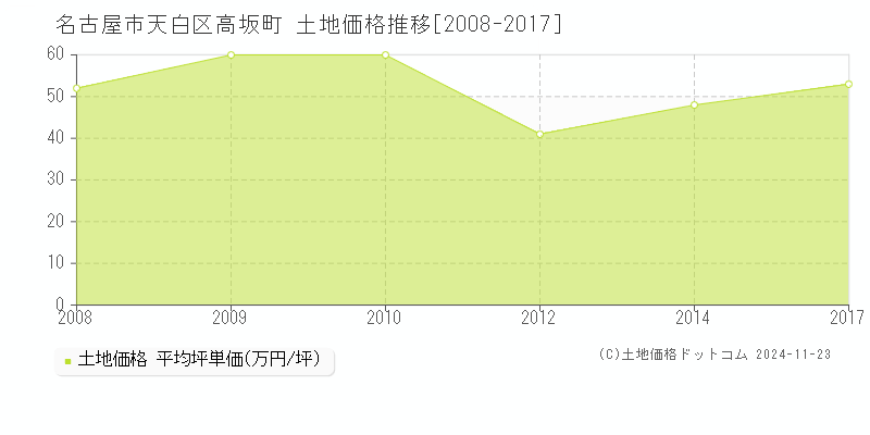 高坂町(名古屋市天白区)の土地価格推移グラフ(坪単価)[2008-2017年]