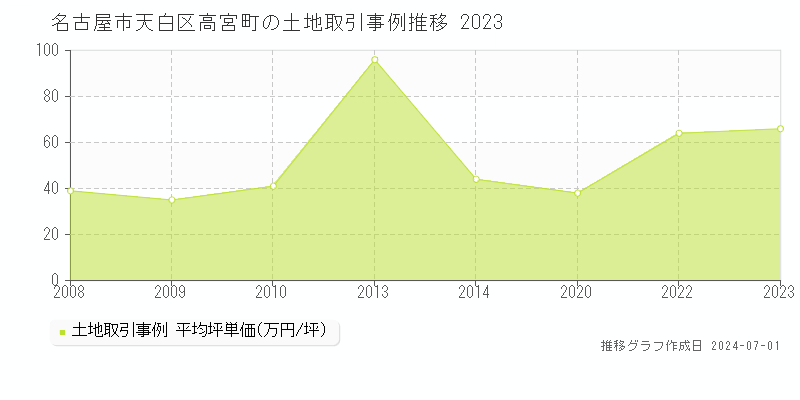 名古屋市天白区高宮町の土地取引事例推移グラフ 