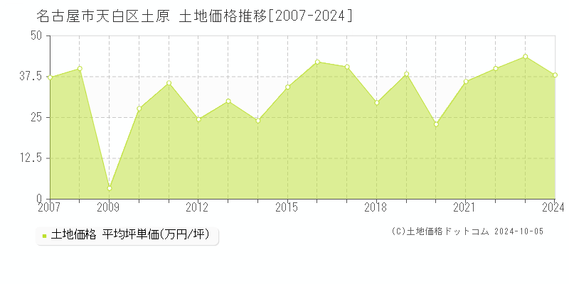 土原(名古屋市天白区)の土地価格推移グラフ(坪単価)[2007-2024年]