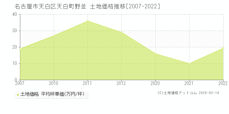 天白町野並(名古屋市天白区)の土地価格推移グラフ(坪単価)[2007-2022年]