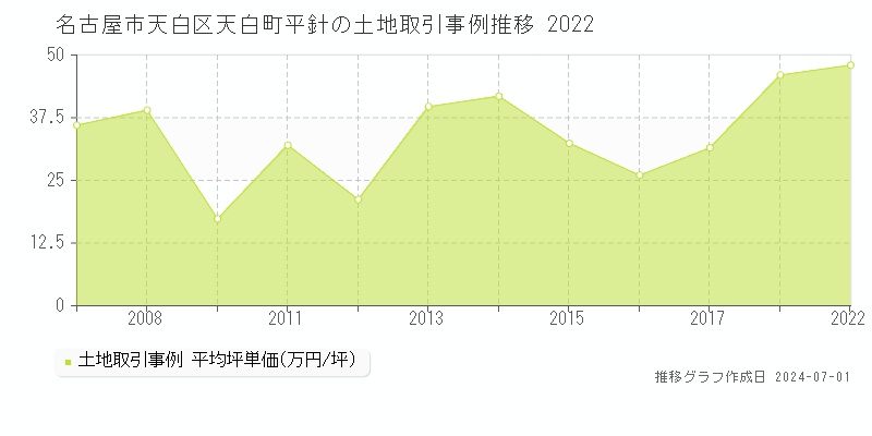 名古屋市天白区天白町平針の土地取引事例推移グラフ 