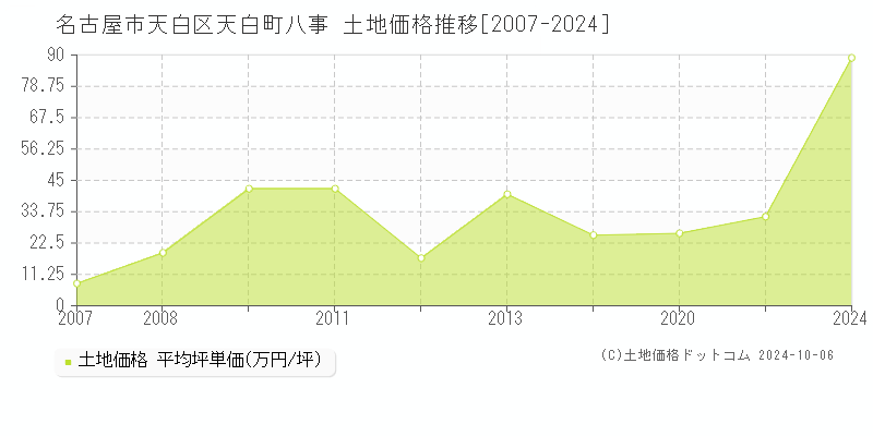 天白町八事(名古屋市天白区)の土地価格推移グラフ(坪単価)[2007-2024年]