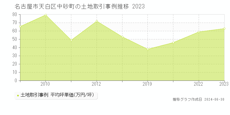 名古屋市天白区中砂町の土地取引事例推移グラフ 