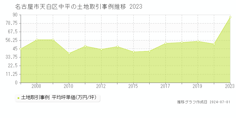 名古屋市天白区中平の土地取引事例推移グラフ 