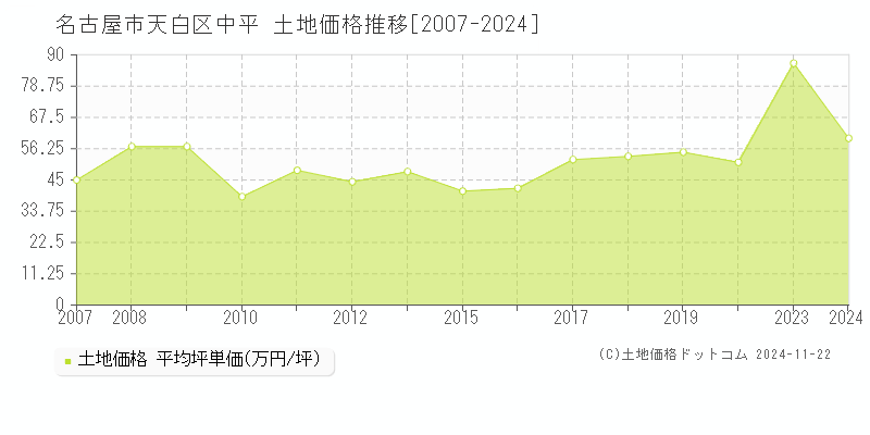 中平(名古屋市天白区)の土地価格推移グラフ(坪単価)[2007-2024年]