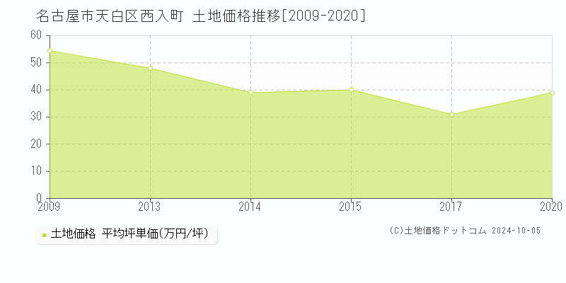 西入町(名古屋市天白区)の土地価格推移グラフ(坪単価)[2009-2020年]