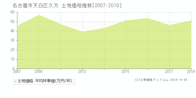 久方(名古屋市天白区)の土地価格推移グラフ(坪単価)[2007-2019年]