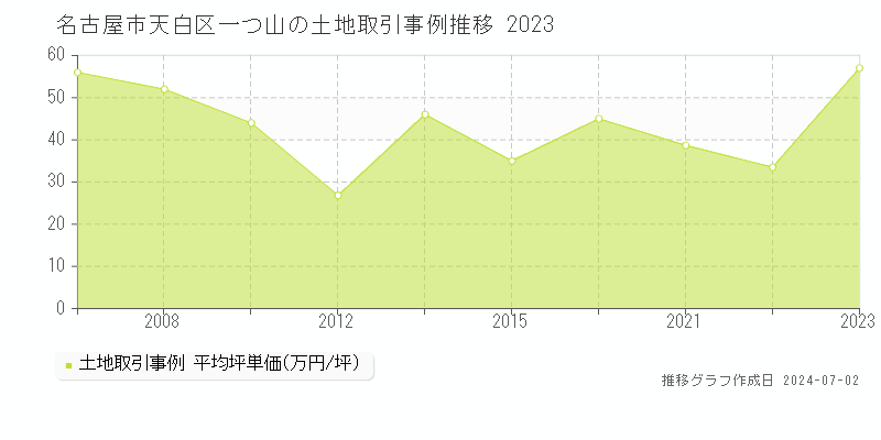 名古屋市天白区一つ山の土地取引事例推移グラフ 