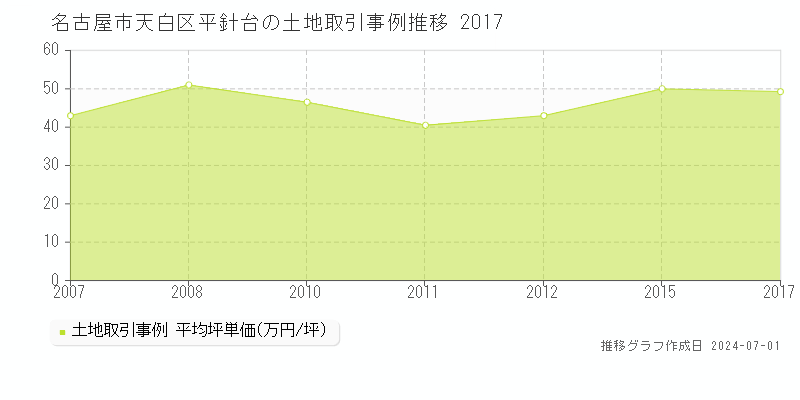 名古屋市天白区平針台の土地取引事例推移グラフ 