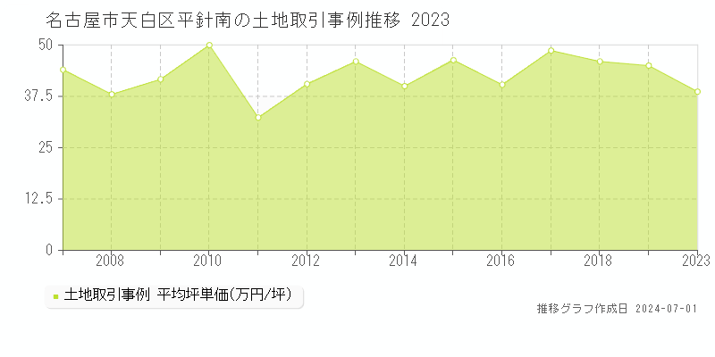 名古屋市天白区平針南の土地取引事例推移グラフ 