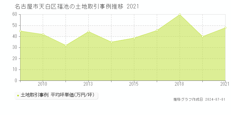 名古屋市天白区福池の土地取引事例推移グラフ 
