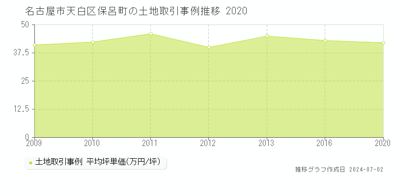 名古屋市天白区保呂町の土地取引事例推移グラフ 