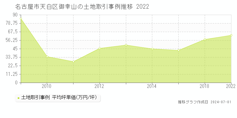 名古屋市天白区御幸山の土地取引事例推移グラフ 