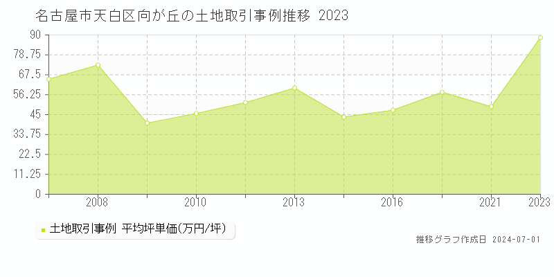 名古屋市天白区向が丘の土地取引事例推移グラフ 