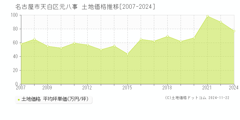 元八事(名古屋市天白区)の土地価格推移グラフ(坪単価)[2007-2024年]