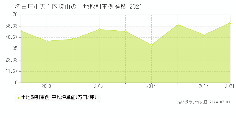 名古屋市天白区焼山の土地取引事例推移グラフ 