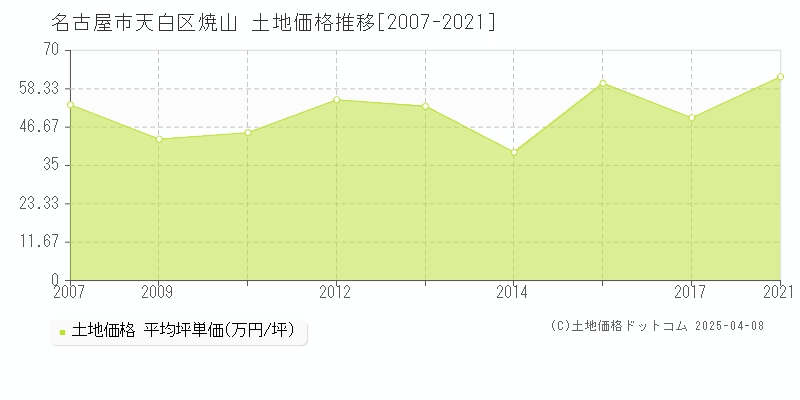 名古屋市天白区焼山の土地取引事例推移グラフ 