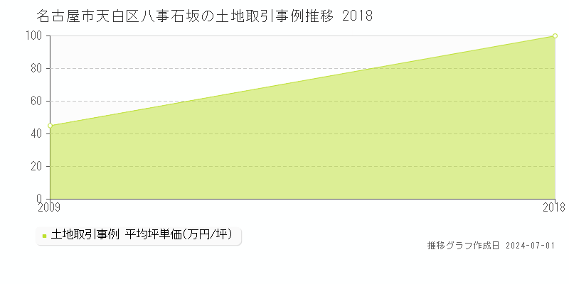 名古屋市天白区八事石坂の土地取引事例推移グラフ 