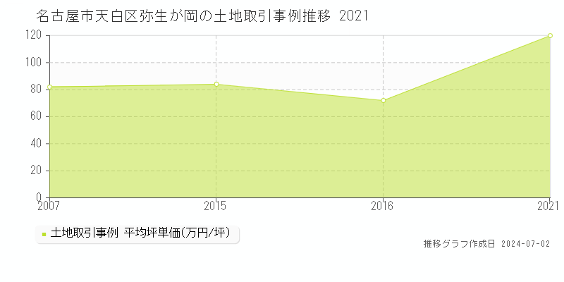名古屋市天白区弥生が岡の土地取引事例推移グラフ 