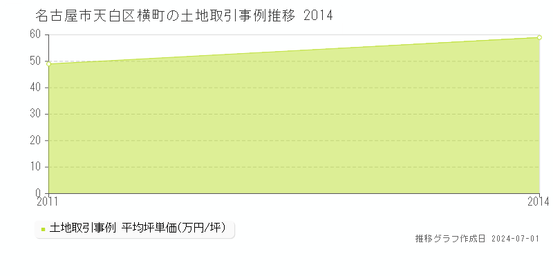 名古屋市天白区横町の土地取引事例推移グラフ 