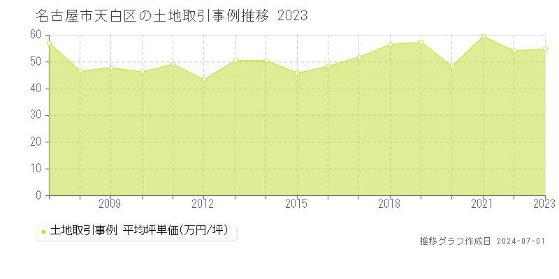 名古屋市天白区の土地取引事例推移グラフ 