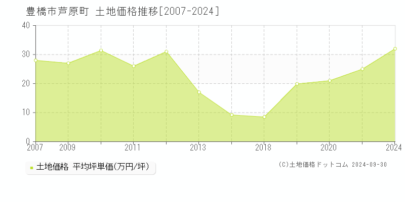 芦原町(豊橋市)の土地価格推移グラフ(坪単価)[2007-2024年]