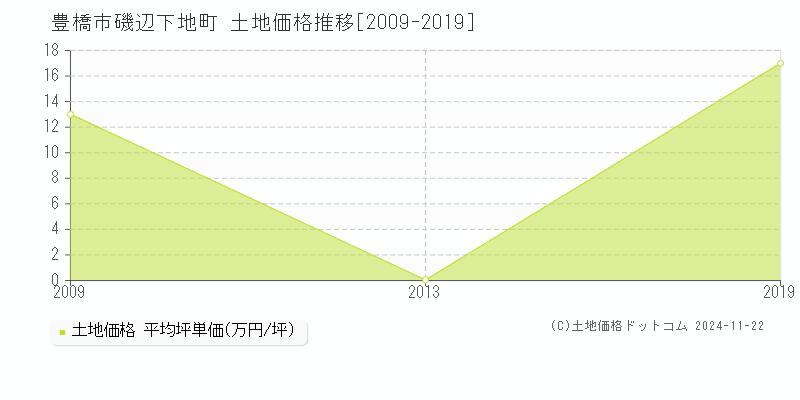 磯辺下地町(豊橋市)の土地価格推移グラフ(坪単価)[2009-2019年]