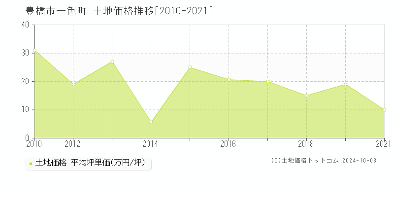 一色町(豊橋市)の土地価格推移グラフ(坪単価)[2010-2021年]