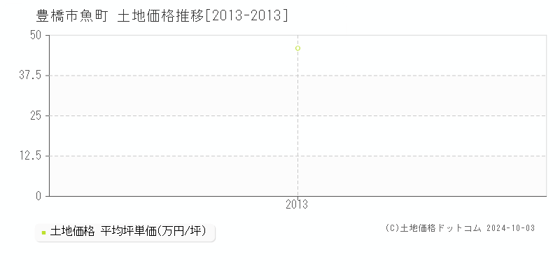 魚町(豊橋市)の土地価格推移グラフ(坪単価)[2013-2013年]