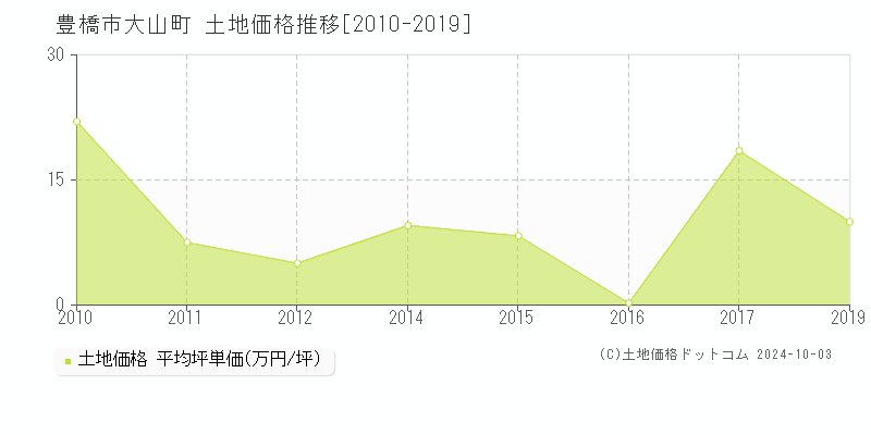 大山町(豊橋市)の土地価格推移グラフ(坪単価)[2010-2019年]