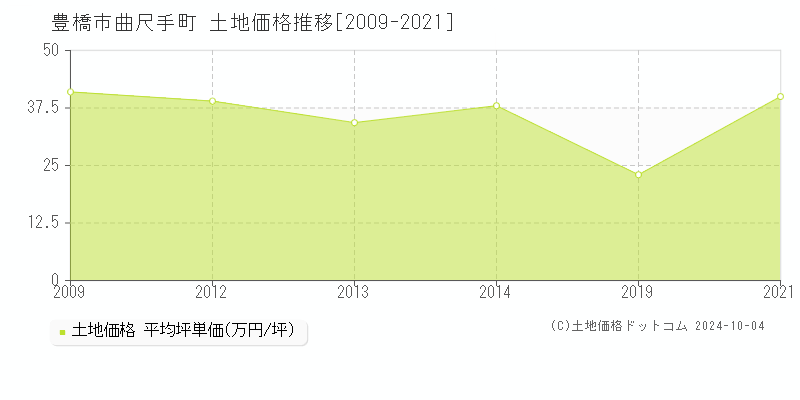 曲尺手町(豊橋市)の土地価格推移グラフ(坪単価)[2009-2021年]