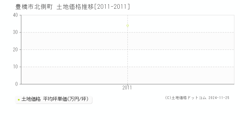 北側町(豊橋市)の土地価格推移グラフ(坪単価)[2011-2011年]