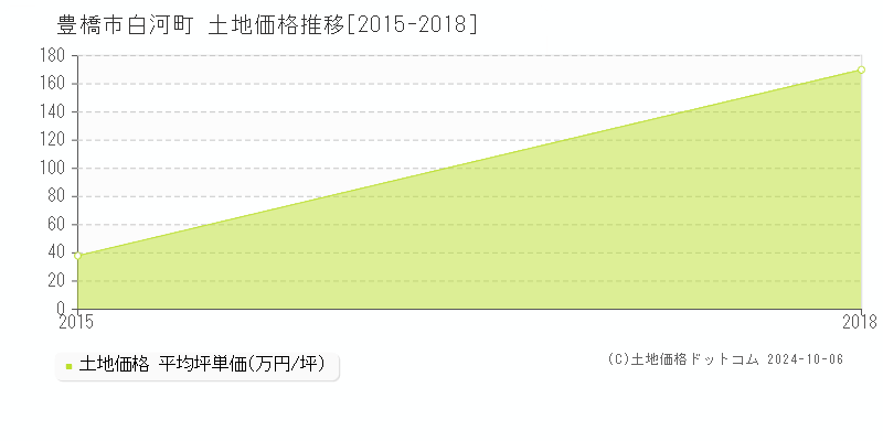 白河町(豊橋市)の土地価格推移グラフ(坪単価)[2015-2018年]