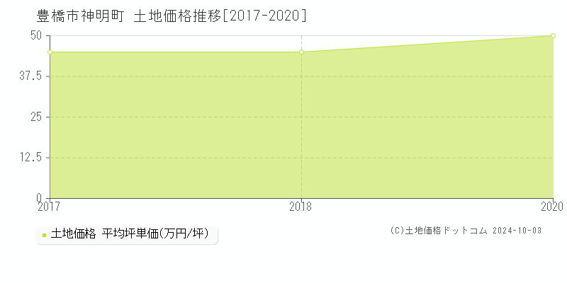 神明町(豊橋市)の土地価格推移グラフ(坪単価)[2017-2020年]