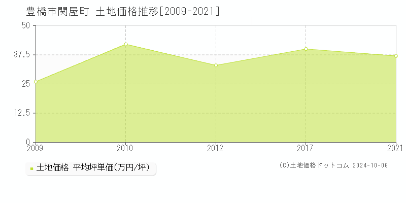 関屋町(豊橋市)の土地価格推移グラフ(坪単価)[2009-2021年]