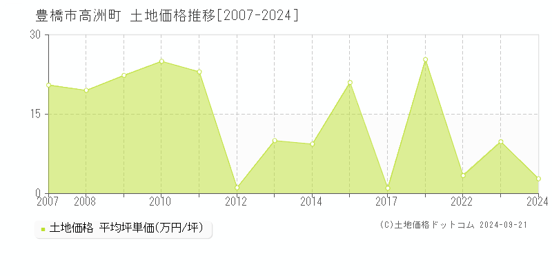 高洲町(豊橋市)の土地価格推移グラフ(坪単価)[2007-2024年]