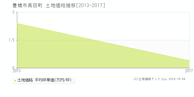 高田町(豊橋市)の土地価格推移グラフ(坪単価)[2013-2017年]