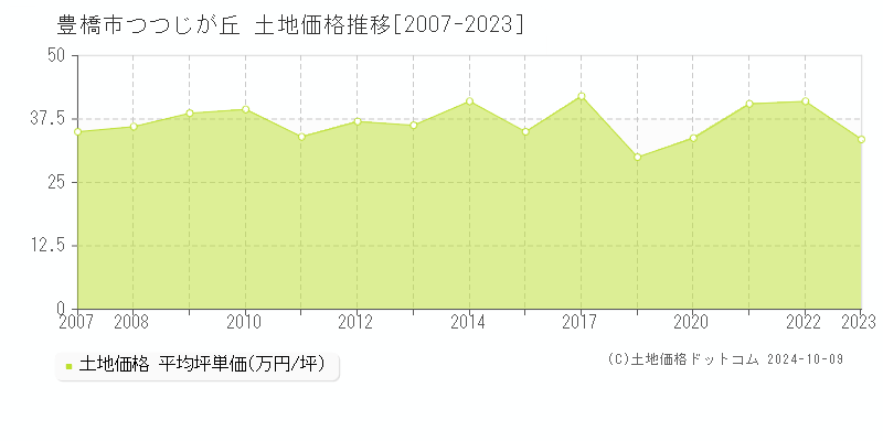 つつじが丘(豊橋市)の土地価格推移グラフ(坪単価)[2007-2023年]