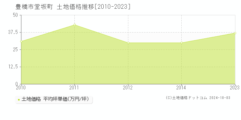 堂坂町(豊橋市)の土地価格推移グラフ(坪単価)[2010-2023年]