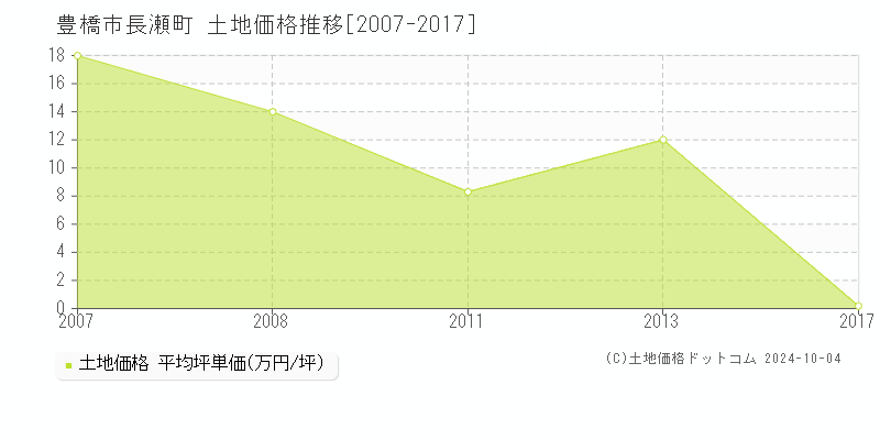 長瀬町(豊橋市)の土地価格推移グラフ(坪単価)[2007-2017年]