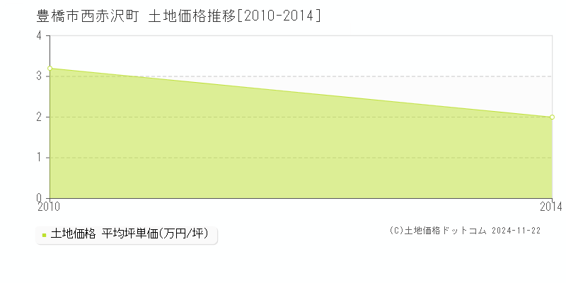 西赤沢町(豊橋市)の土地価格推移グラフ(坪単価)[2010-2014年]