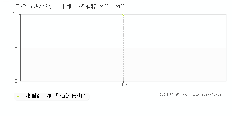 西小池町(豊橋市)の土地価格推移グラフ(坪単価)[2013-2013年]