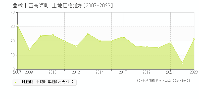 西高師町(豊橋市)の土地価格推移グラフ(坪単価)