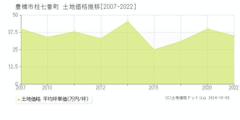 柱七番町(豊橋市)の土地価格推移グラフ(坪単価)[2007-2022年]