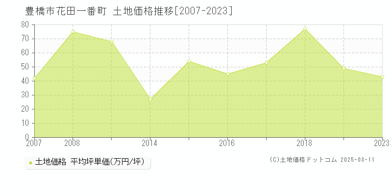 花田一番町(豊橋市)の土地価格推移グラフ(坪単価)[2007-2023年]