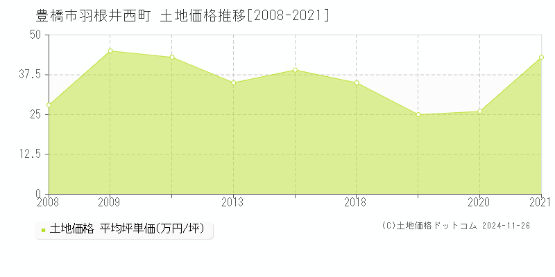 羽根井西町(豊橋市)の土地価格推移グラフ(坪単価)[2008-2021年]